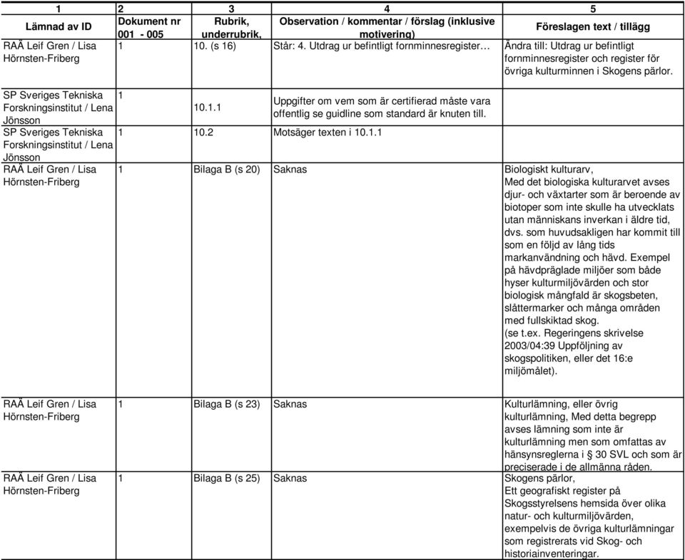 10.1.1 Uppgifter om vem som är certifierad måste vara offentlig se guidline som standard är knuten till. 1 10.2 Motsäger texten i 10.1.1 1 Bilaga B (s 20) Saknas Biologiskt kulturarv, Med det