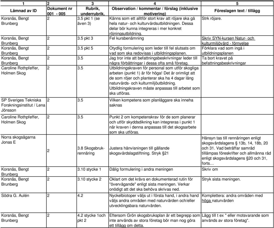 5 pkt 5 Otydlig formulering som leder till fel slutsats om Förklara vad som ingå i vad som ska redovisas i utbildningsplanen. utbildningsplanen 2 3.