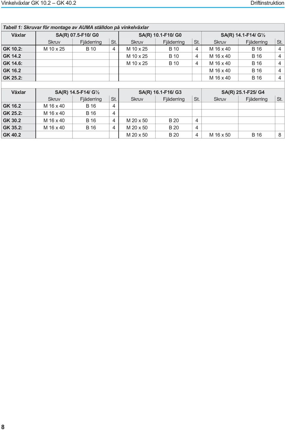 M10x25 B10 4 M16x40 B16 4 GK 162 M16x40 B16 4 GK 252: M16x40 B16 4 Växlar SA(R) 145-F14/ G½ SA(R) 161-F16/ G3 SA(R) 251-F25/ G4 Skruv Fjäderring St Skruv