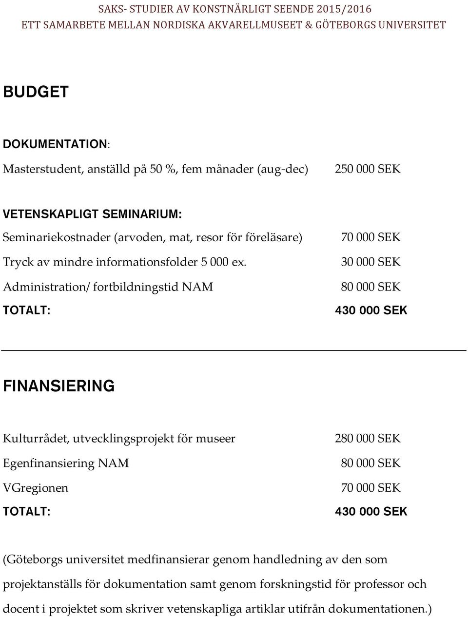 Administration/ fortbildningstid NAM TOTALT: 70 000 SEK 30 000 SEK 80 000 SEK 430 000 SEK FINANSIERING Kulturrådet, utvecklingsprojekt för museer Egenfinansiering NAM