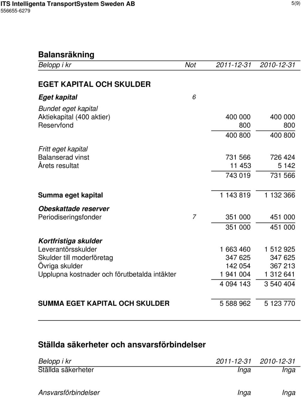 000 451 000 351 000 451 000 Kortfristiga skulder Leverantörsskulder 1 663 460 1 512 925 Skulder till moderföretag 347 625 347 625 Övriga skulder 142 054 367 213 Upplupna kostnader och förutbetalda