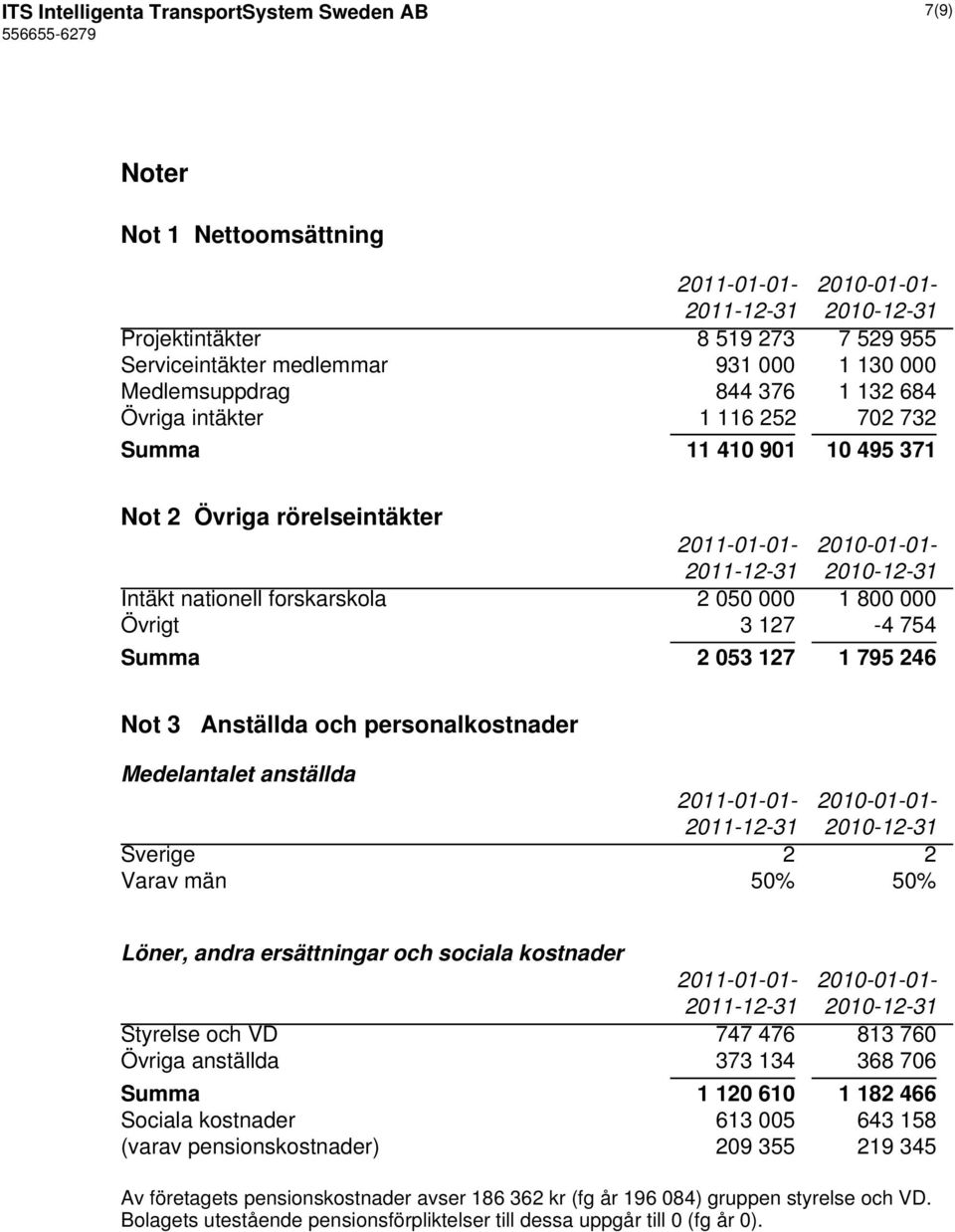 Summa 2 053 127 1 795 246 Not 3 Anställda och personalkostnader Medelantalet anställda 2011-01-01-2010-01-01- Sverige 2 2 Varav män 50% 50% Löner, andra ersättningar och sociala kostnader