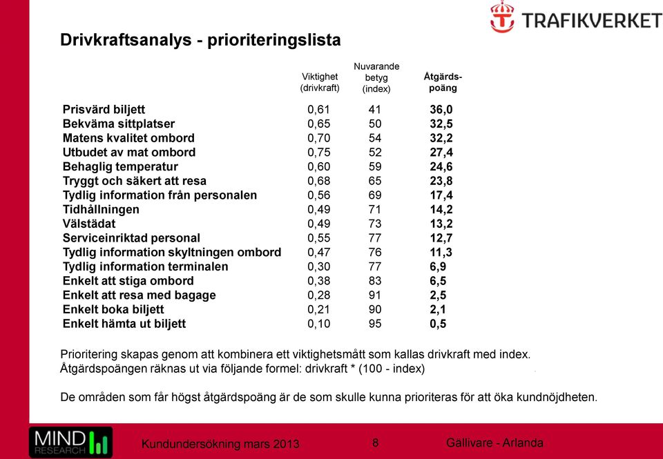 73 13,2 Serviceinriktad personal 0,55 77 12,7 Tydlig information skyltningen ombord 0,47 76 11,3 Tydlig information terminalen 0,30 77 6,9 Enkelt att stiga ombord 0,38 83 6,5 Enkelt att resa med