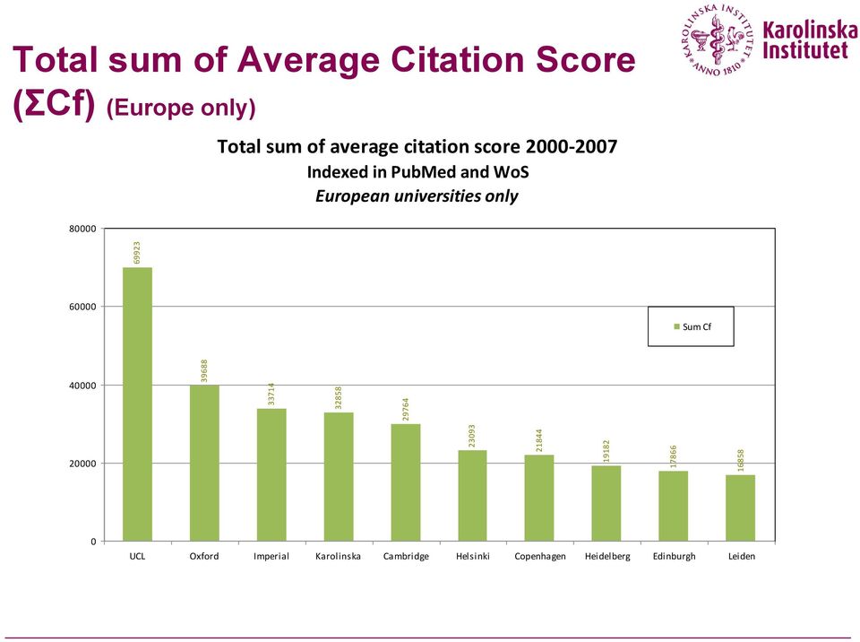 2000-2007 Indexed in PubMed and WoS European universities only 60000 Sum Cf 40000
