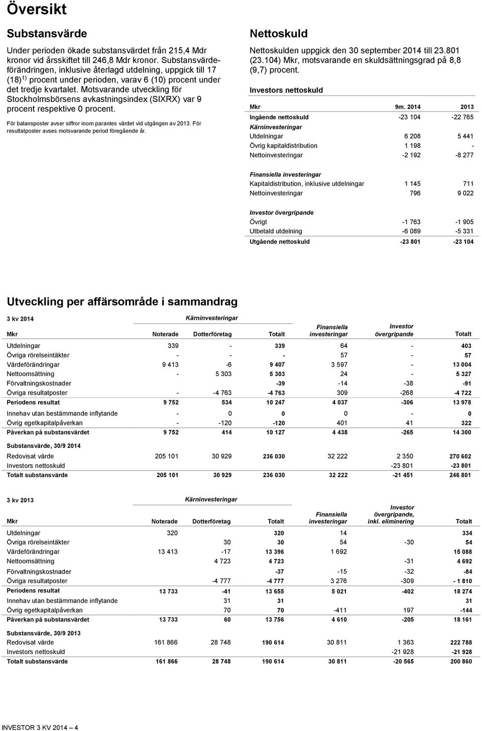 Motsvarande utveckling för Stockholmsbörsens avkastningsindex (SIXRX) var 9 procent respektive 0 procent. För balansposter avser siffror inom parantes värdet vid utgången av 2013.