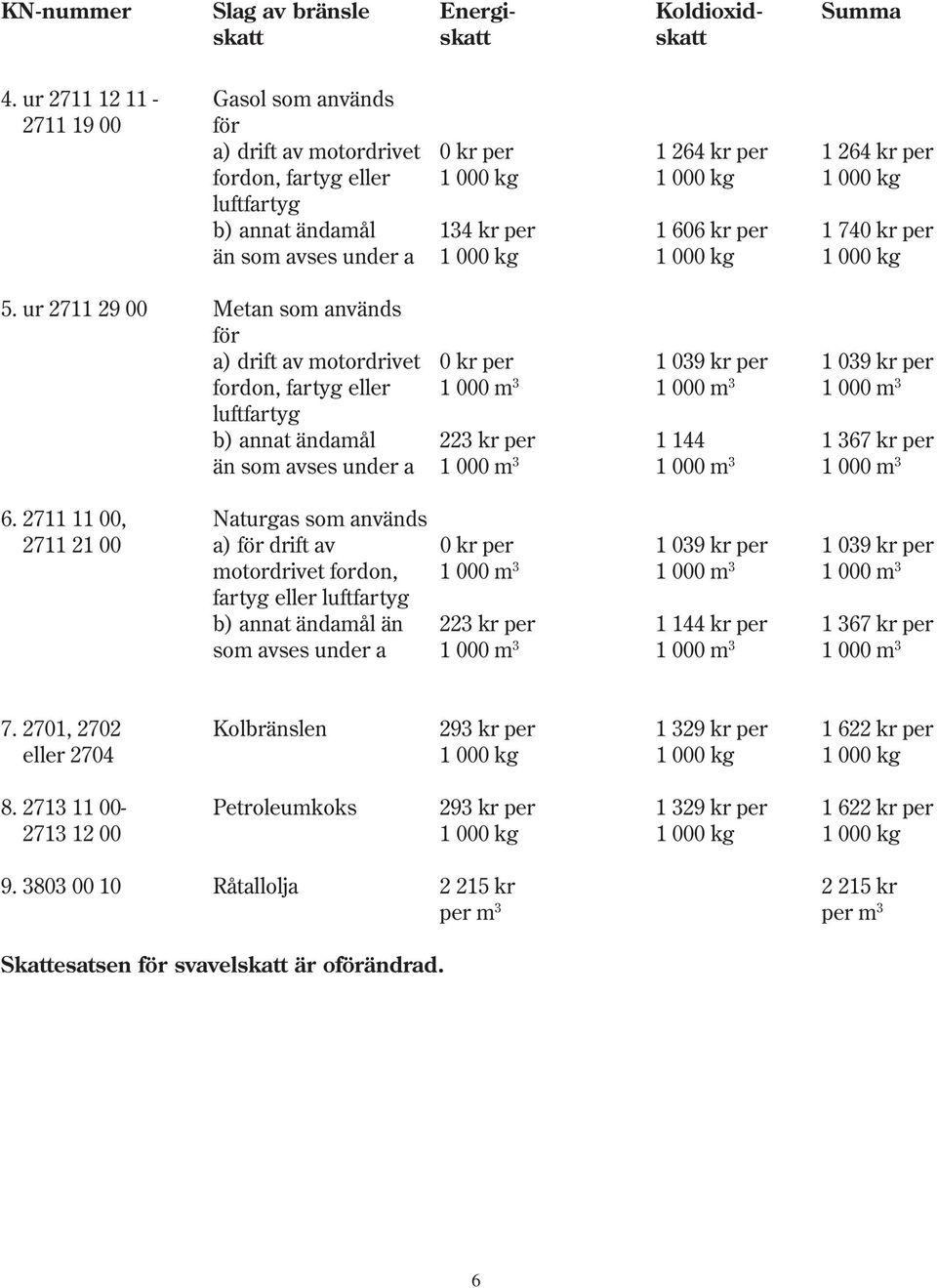 606 kr per 1 740 kr per än som avses under a 1 000 kg 1 000 kg 1 000 kg 5.