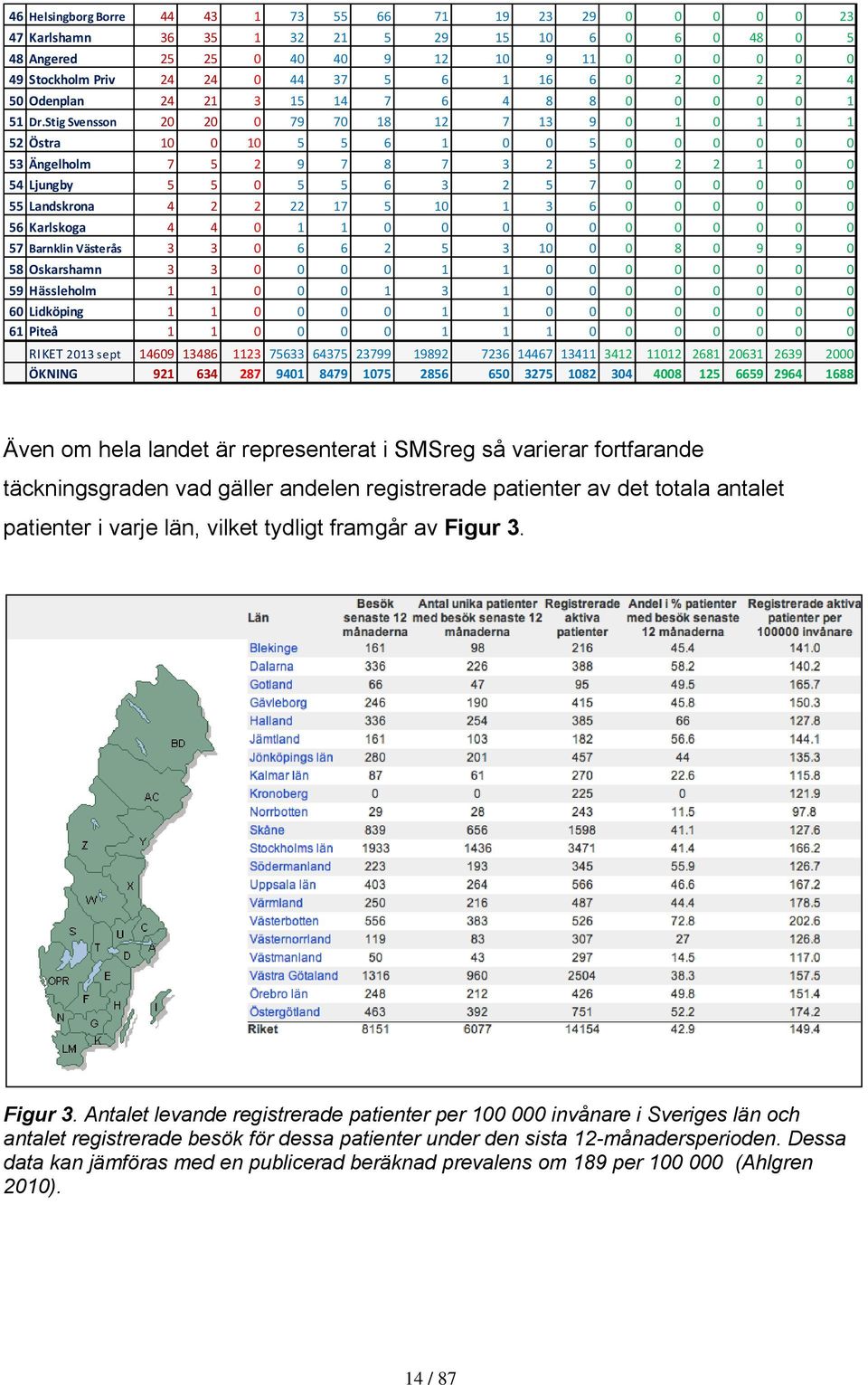 Stig Svensson 20 20 0 79 70 18 12 7 13 9 0 1 0 1 1 1 52 Östra 10 0 10 5 5 6 1 0 0 5 0 0 0 0 0 0 53 Ängelholm 7 5 2 9 7 8 7 3 2 5 0 2 2 1 0 0 54 Ljungby 5 5 0 5 5 6 3 2 5 7 0 0 0 0 0 0 55 Landskrona 4