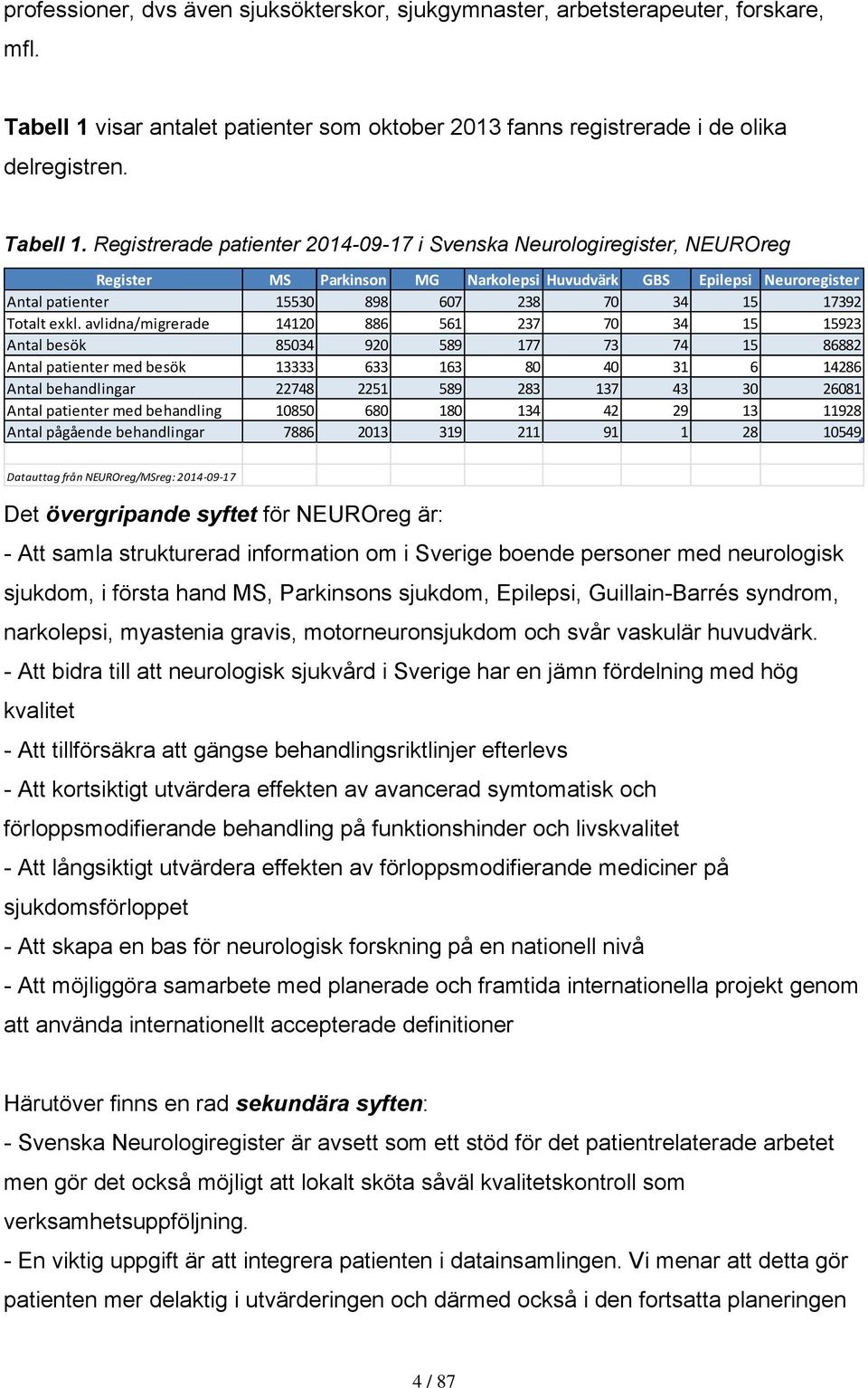 Registrerade patienter 2014-09-17 i Svenska Neurologiregister, NEUROreg Register MS Parkinson MG Narkolepsi Huvudvärk GBS Epilepsi Neuroregister Antal patienter 15530 898 607 238 70 34 15 17392