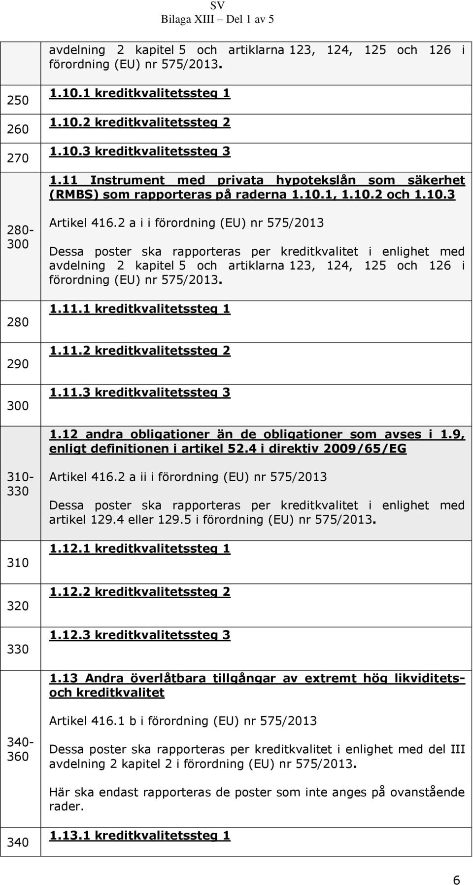 2 a i i förordning (EU) nr 575/2013 Dessa poster ska rapporteras per kreditkvalitet i enlighet med avdelning 2 kapitel 5 och artiklarna 123, 124, 125 och 126 i förordning (EU) nr 575/2013. 1.11.