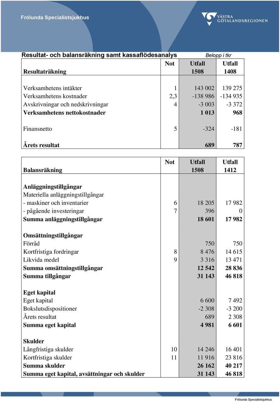 Anläggningstillgångar Materiella anläggningstillgångar - maskiner och inventarier 6 18 205 17 982 - pågående investeringar 7 396 0 Summa anläggningstillgångar 18 601 17 982 Omsättningstillgångar