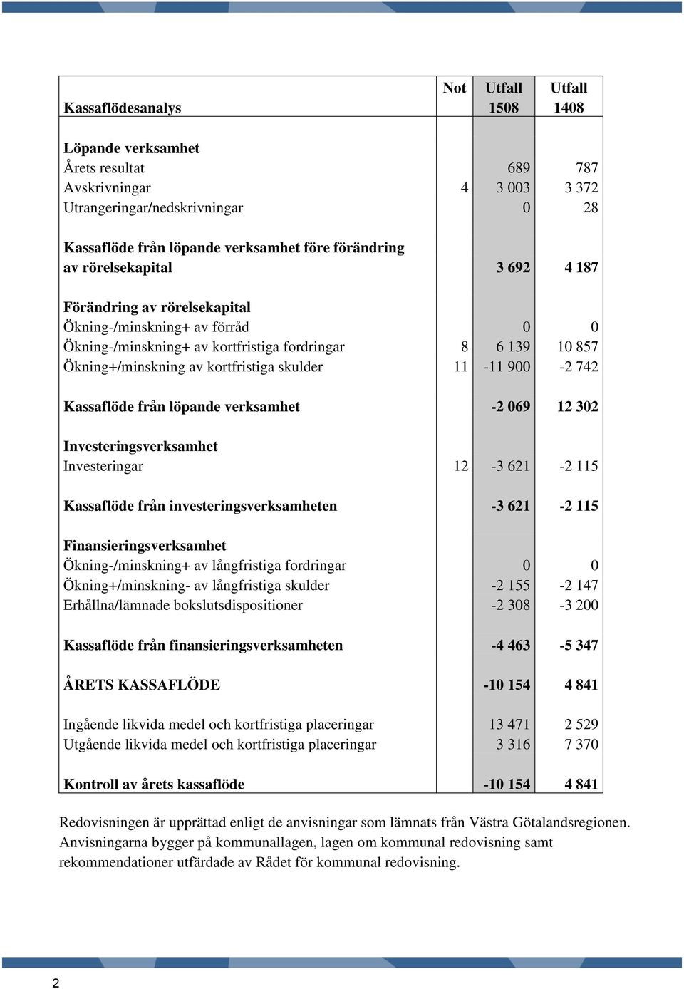 skulder 11-11 900-2 742 Kassaflöde från löpande verksamhet -2 069 12 302 Investeringsverksamhet Investeringar 12-3 621-2 115 Kassaflöde från investeringsverksamheten -3 621-2 115