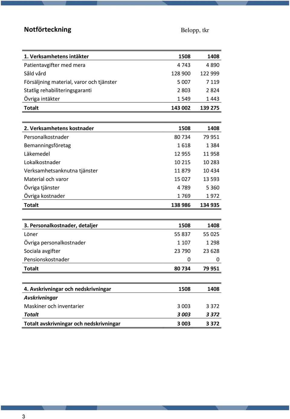 intäkter 1 549 1 443 Totalt 143 002 139 275 2.