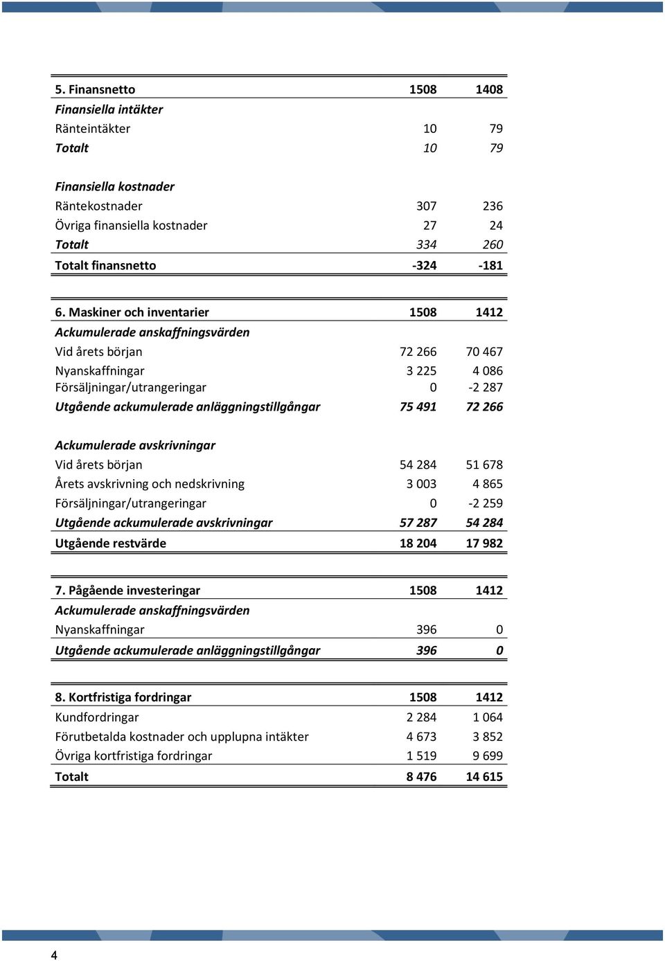Maskiner och inventarier 1508 1412 Ackumulerade anskaffningsvärden Vid årets början 72 266 70 467 Nyanskaffningar 3 225 4 086 Försäljningar/utrangeringar 0-2 287 Utgående ackumulerade