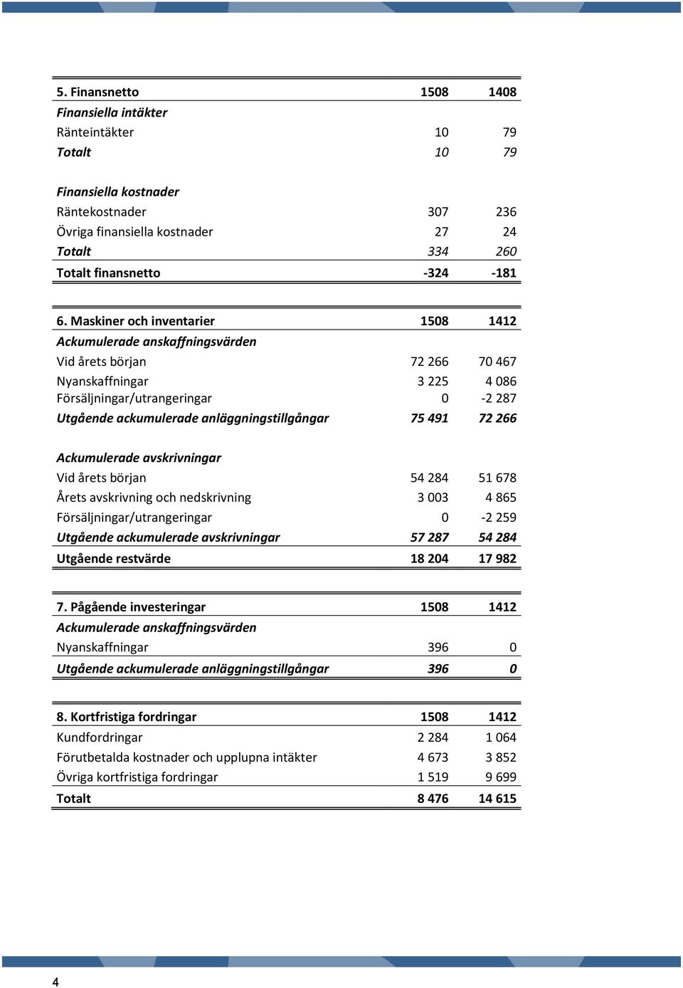 Maskiner och inventarier 1508 1412 Ackumulerade anskaffningsvärden Vid årets början 72 266 70 467 Nyanskaffningar 3 225 4 086 Försäljningar/utrangeringar 0-2 287 Utgående ackumulerade