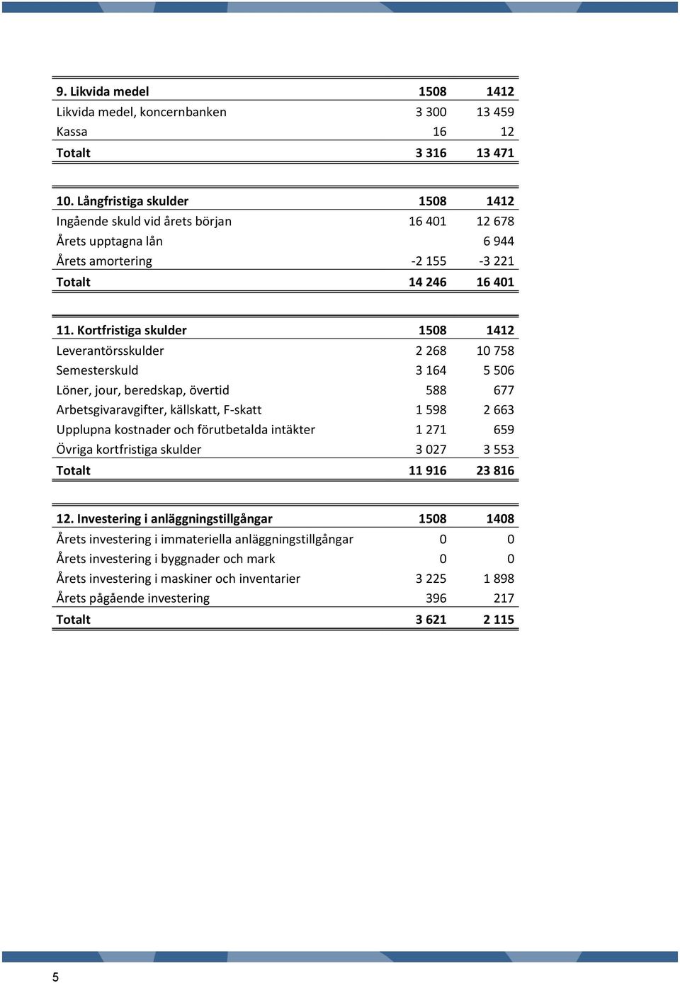 Kortfristiga skulder 1508 1412 Leverantörsskulder 2 268 10 758 Semesterskuld 3 164 5 506 Löner, jour, beredskap, övertid 588 677 Arbetsgivaravgifter, källskatt, F-skatt 1 598 2 663 Upplupna kostnader