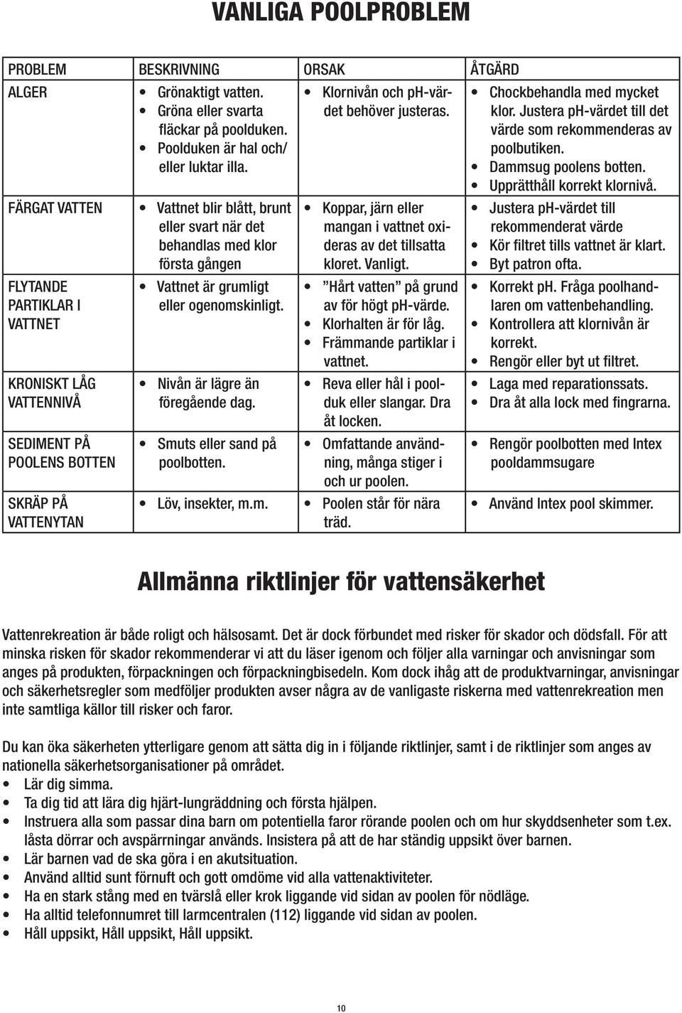 Vattnet blir blått, brunt eller svart när det behandlas med klor första gången Vattnet är grumligt eller ogenomskinligt. Nivån är lägre än föregående dag. Smuts eller sand på poolbotten.