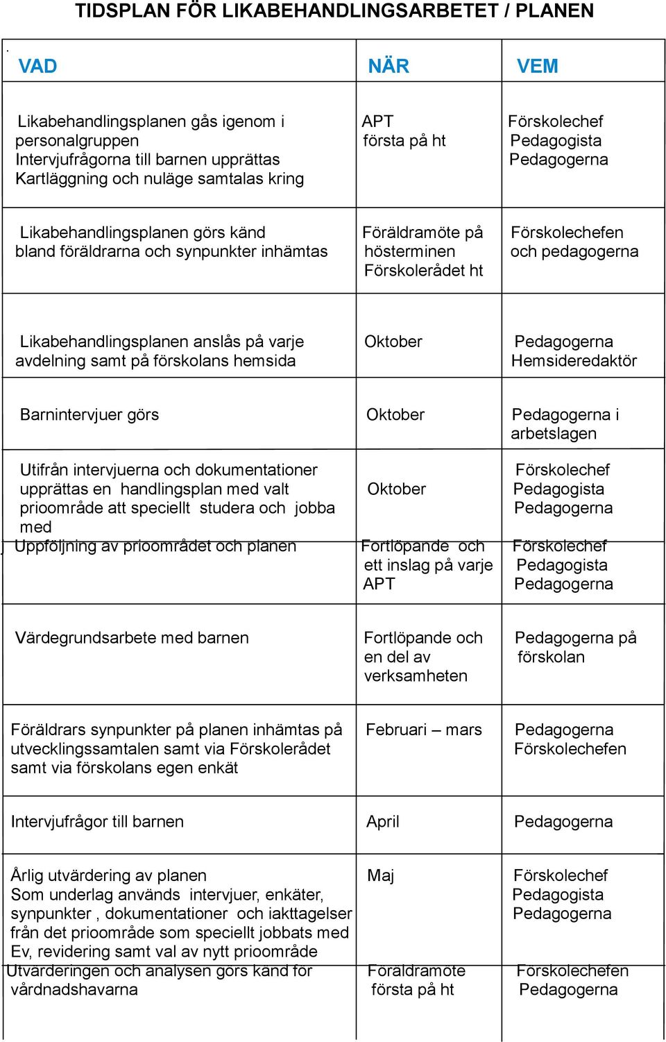 Likabehandlingsplanen görs känd Föräldramöte på Förskolechefen bland föräldrarna och synpunkter inhämtas hösterminen och pedagogerna Förskolerådet ht Likabehandlingsplanen anslås på varje Oktober