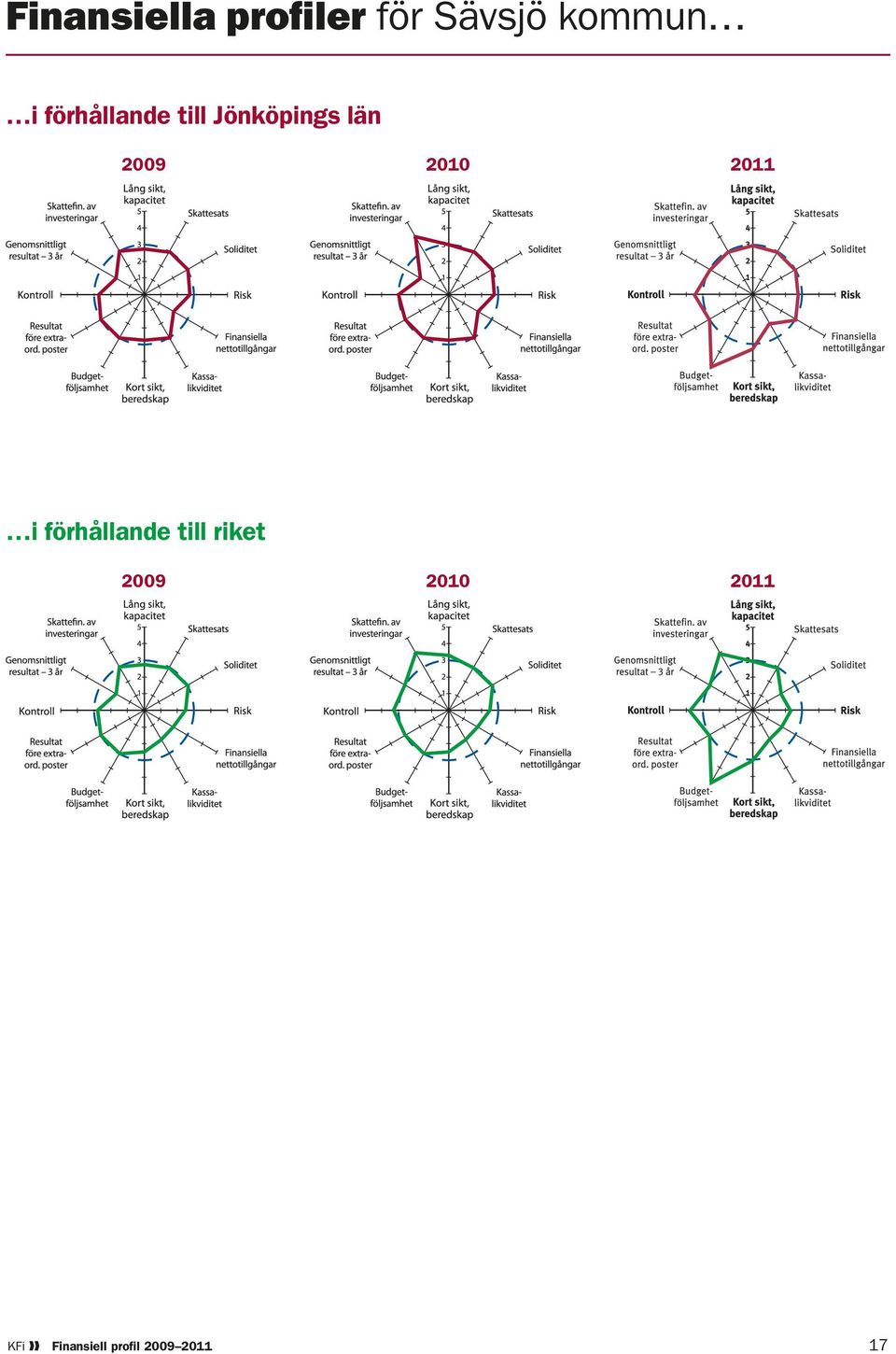 2010 2011 i förhållande till riket 2009