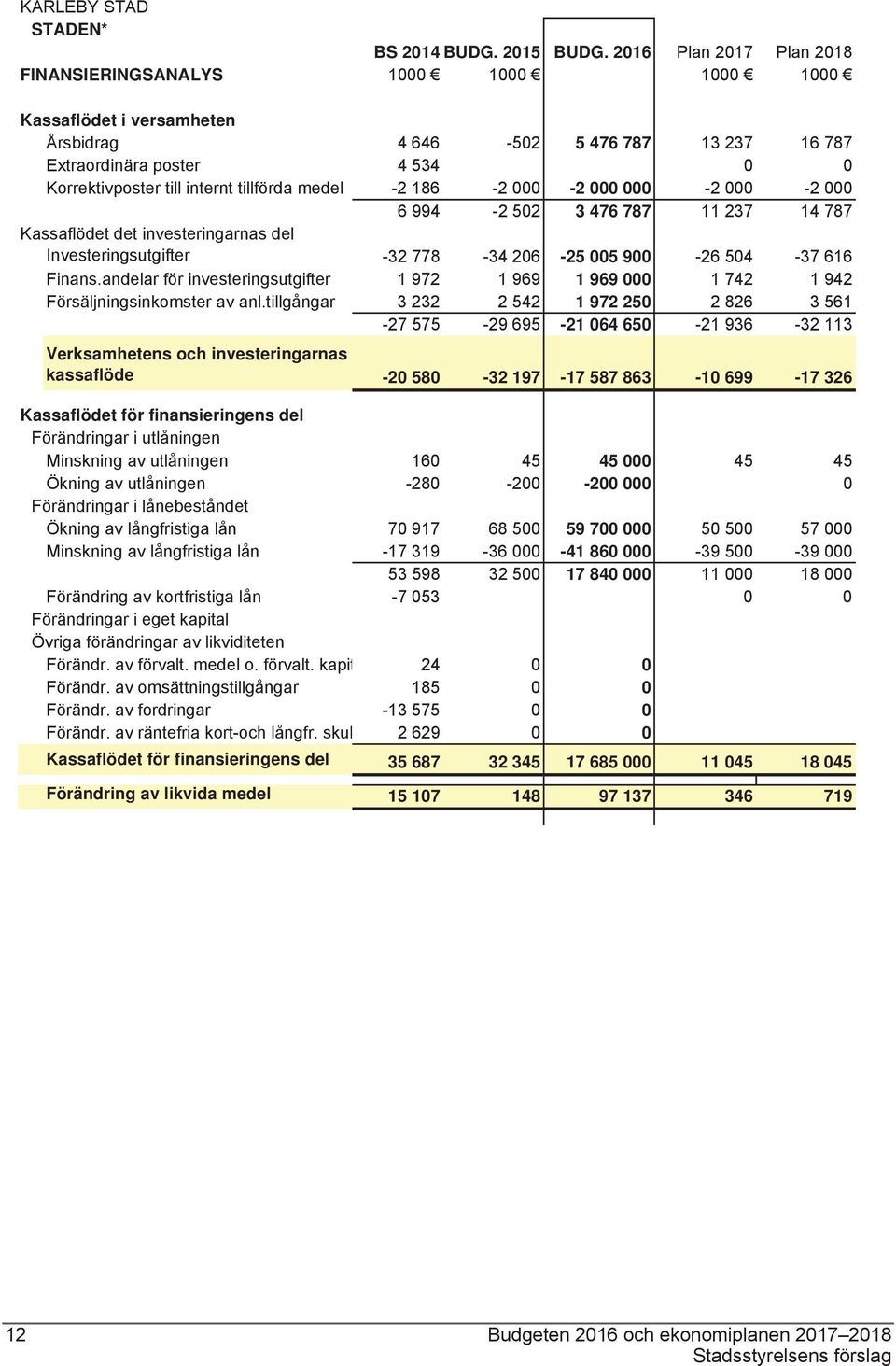 tillförda medel -2 186-2 000-2 000 000-2 000-2 000 6 994-2 502 3 476 787 11 237 14 787 Kassaflödet det investeringarnas del Investeringsutgifter -32 778-34 206-25 005 900-26 504-37 616 Finans.