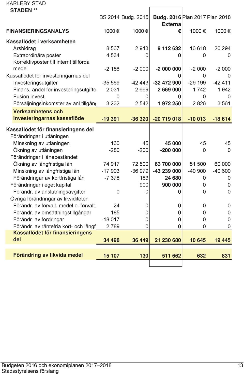 till internt tillförda medel -2 186-2 000-2 000 000-2 000-2 000 Kassaflödet för investeringarnas del 0 0 0 Investeringsutgifter -35 569-42 443-32 472 900-29 199-42 411 Finans.