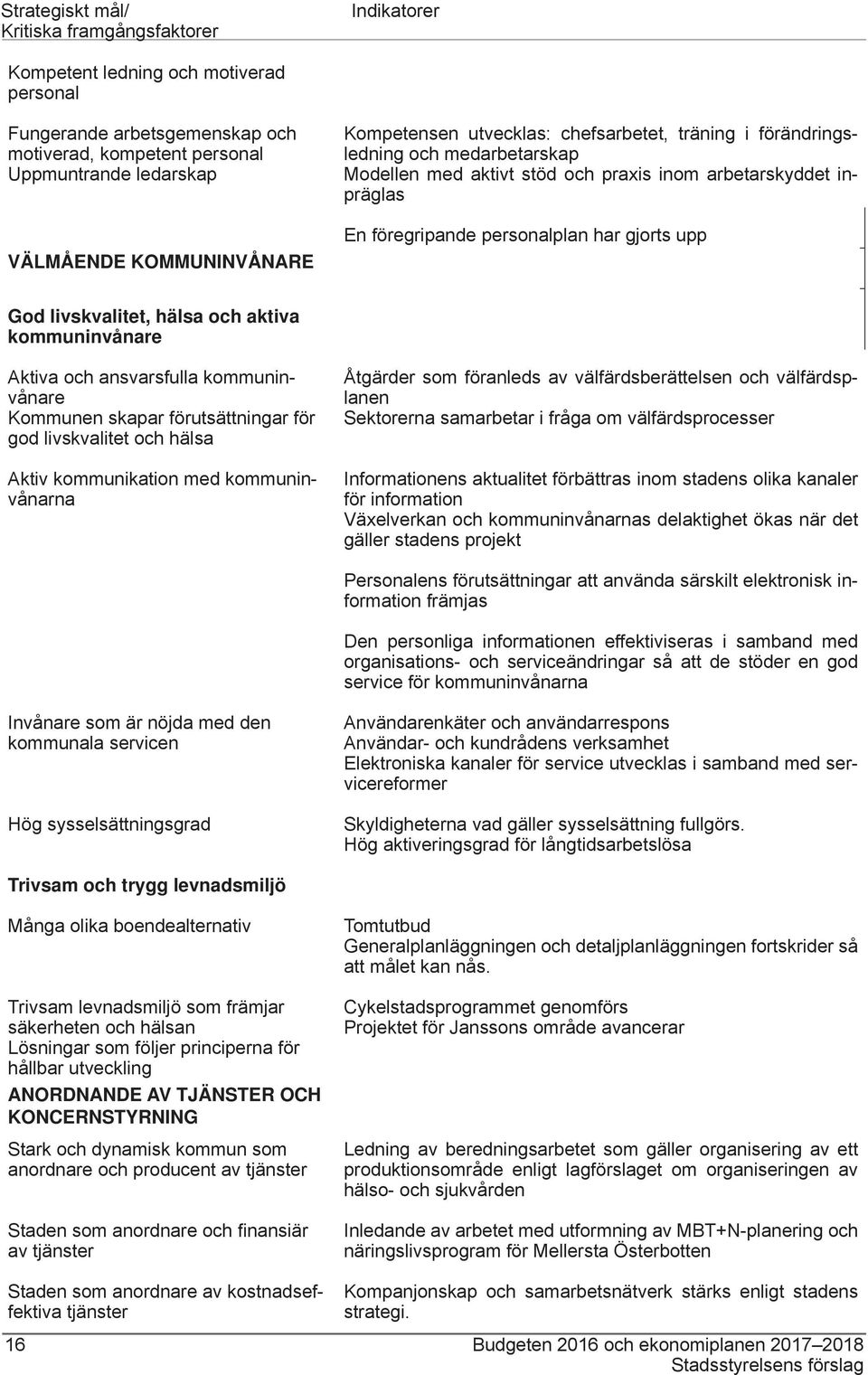 gjorts upp God livskvalitet, hälsa och aktiva kommuninvånare Aktiva och ansvarsfulla kommuninvånare Kommunen skapar förutsättningar för god livskvalitet och hälsa Aktiv kommunikation med