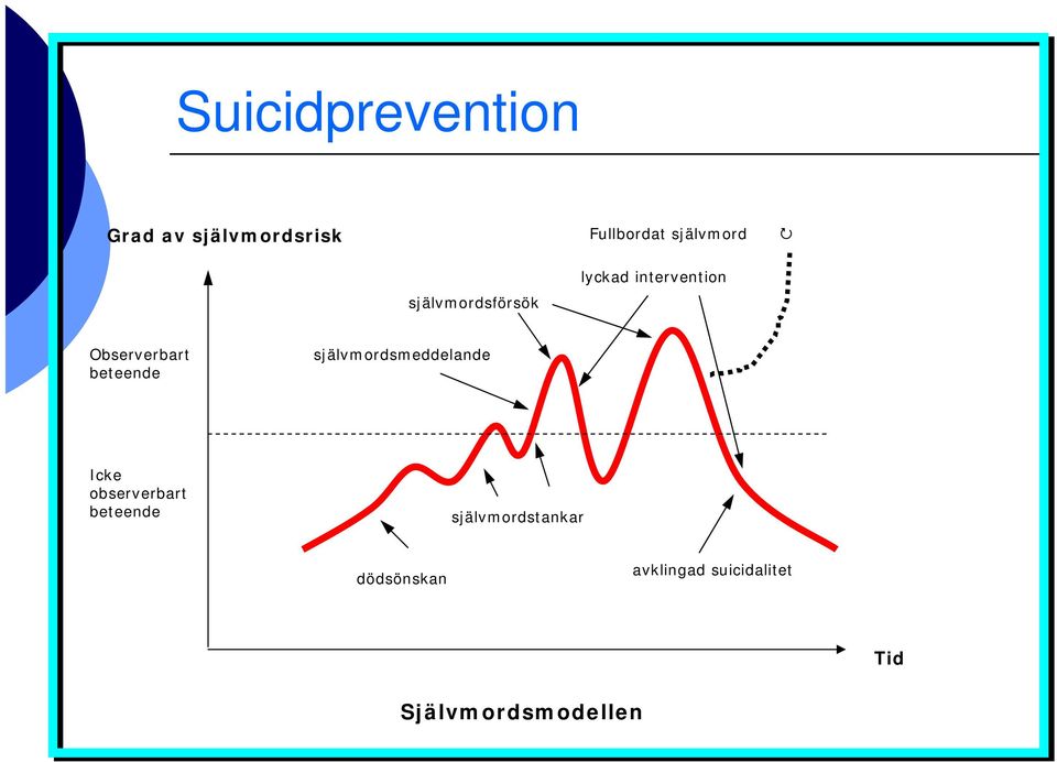 beteende självmordsmeddelande Icke observerbart