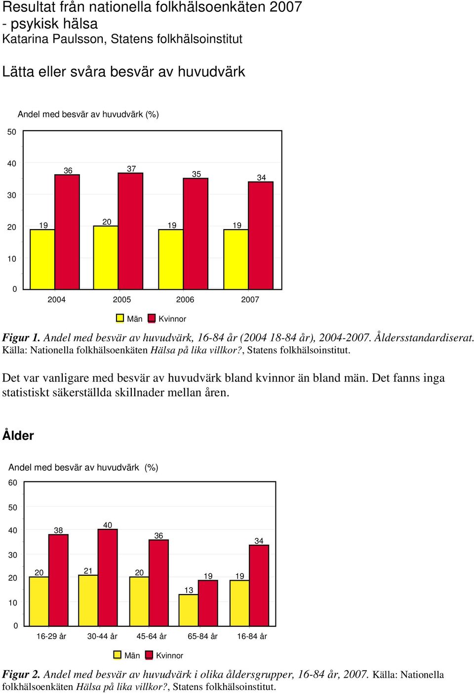 Det var vanligare med besvär av huvudvärk bland kvinnor än bland män. Det fanns inga statistiskt säkerställda skillnader mellan åren.