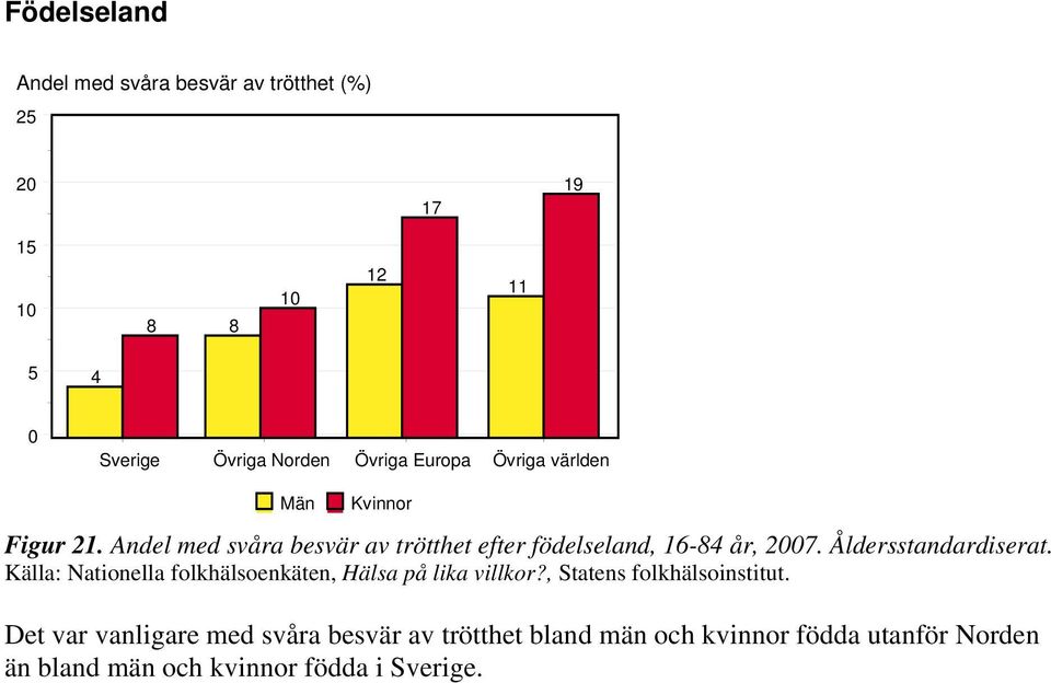 Källa: Nationella folkhälsoenkäten, Hälsa på lika villkor?, Statens folkhälsoinstitut.