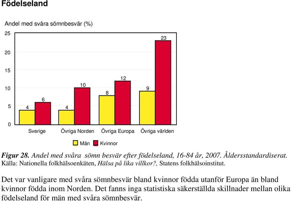 Källa: Nationella folkhälsoenkäten, Hälsa på lika villkor?, Statens folkhälsoinstitut.