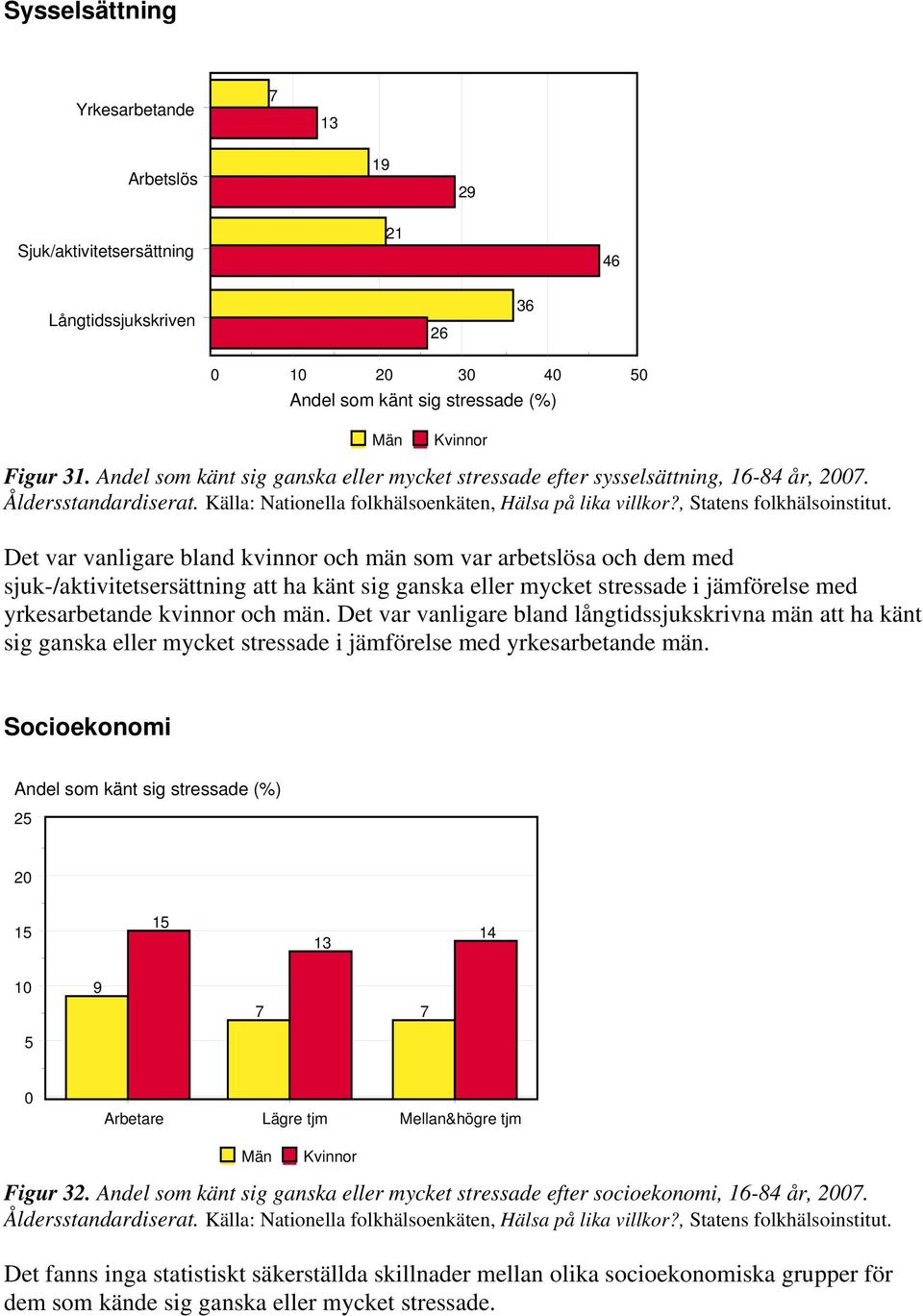 Det var vanligare bland kvinnor och män som var arbetslösa och dem med sjuk-/aktivitetsersättning att ha känt sig ganska eller mycket stressade i jämförelse med yrkesarbetande kvinnor och män.