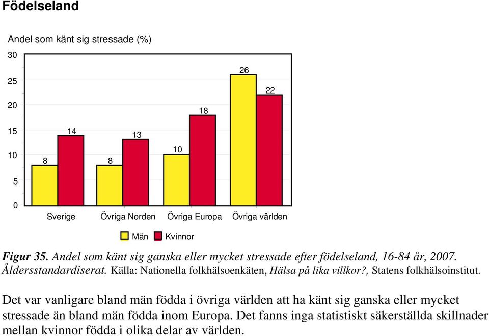 Det var vanligare bland män födda i övriga världen att ha känt sig ganska eller mycket stressade än