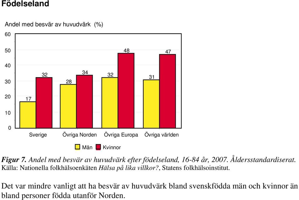 Källa: Nationella folkhälsoenkäten Hälsa på lika villkor?, Statens folkhälsoinstitut.