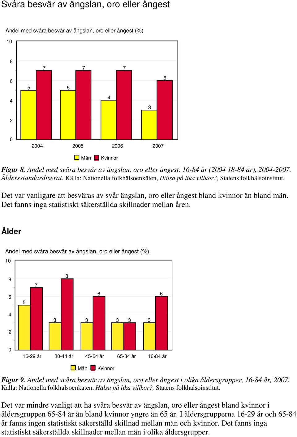 Ålder Andel med svåra besvär av ängslan, oro eller ångest (%) 3 3 3 3 3 1- år 3- år - år - år 1- år Figur. Andel med svåra besvär av ängslan, oro eller ångest i olika åldersgrupper, 1- år,.