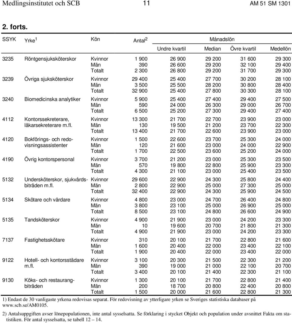 800 29 200 31 700 29 300 3239 Övriga sjuksköterskor Kvinnor 29 400 25 400 27 700 30 200 28 100 Män 3 500 25 500 28 200 30 800 28 400 Totalt 32 900 25 400 27 800 30 300 28 100 3240 Biomedicinska