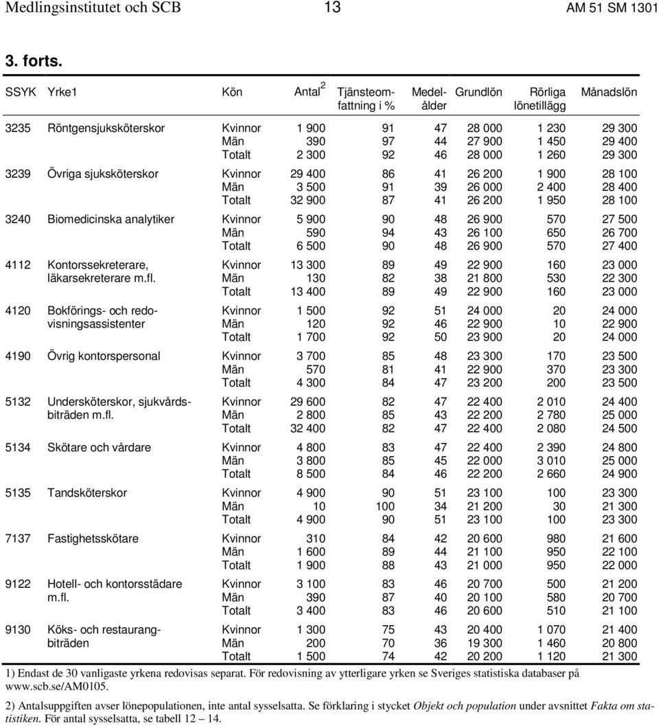 Totalt 2 300 92 46 28 000 1 260 29 300 3239 Övriga sjuksköterskor Kvinnor 29 400 86 41 26 200 1 900 28 100 Män 3 500 91 39 26 000 2 400 28 400 Totalt 32 900 87 41 26 200 1 950 28 100 3240