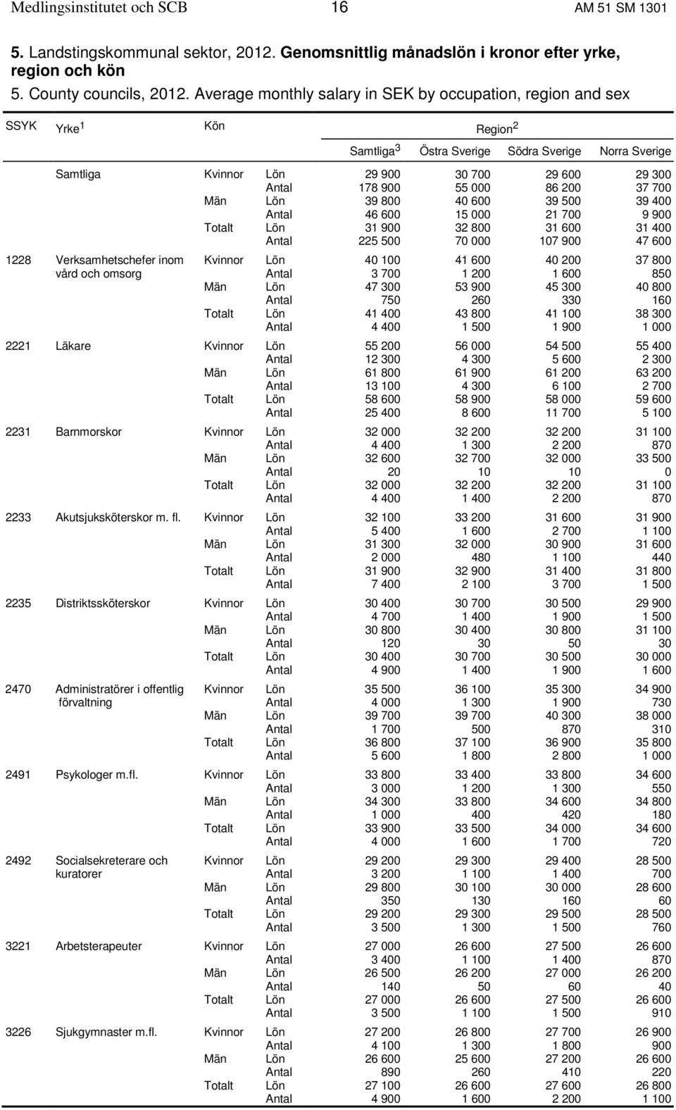 900 55 000 86 200 37 700 Män Lön 39 800 40 600 39 500 39 400 Antal 46 600 15 000 21 700 9 900 Totalt Lön 31 900 32 800 31 600 31 400 Antal 225 500 70 000 107 900 47 600 1228 Verksamhetschefer inom