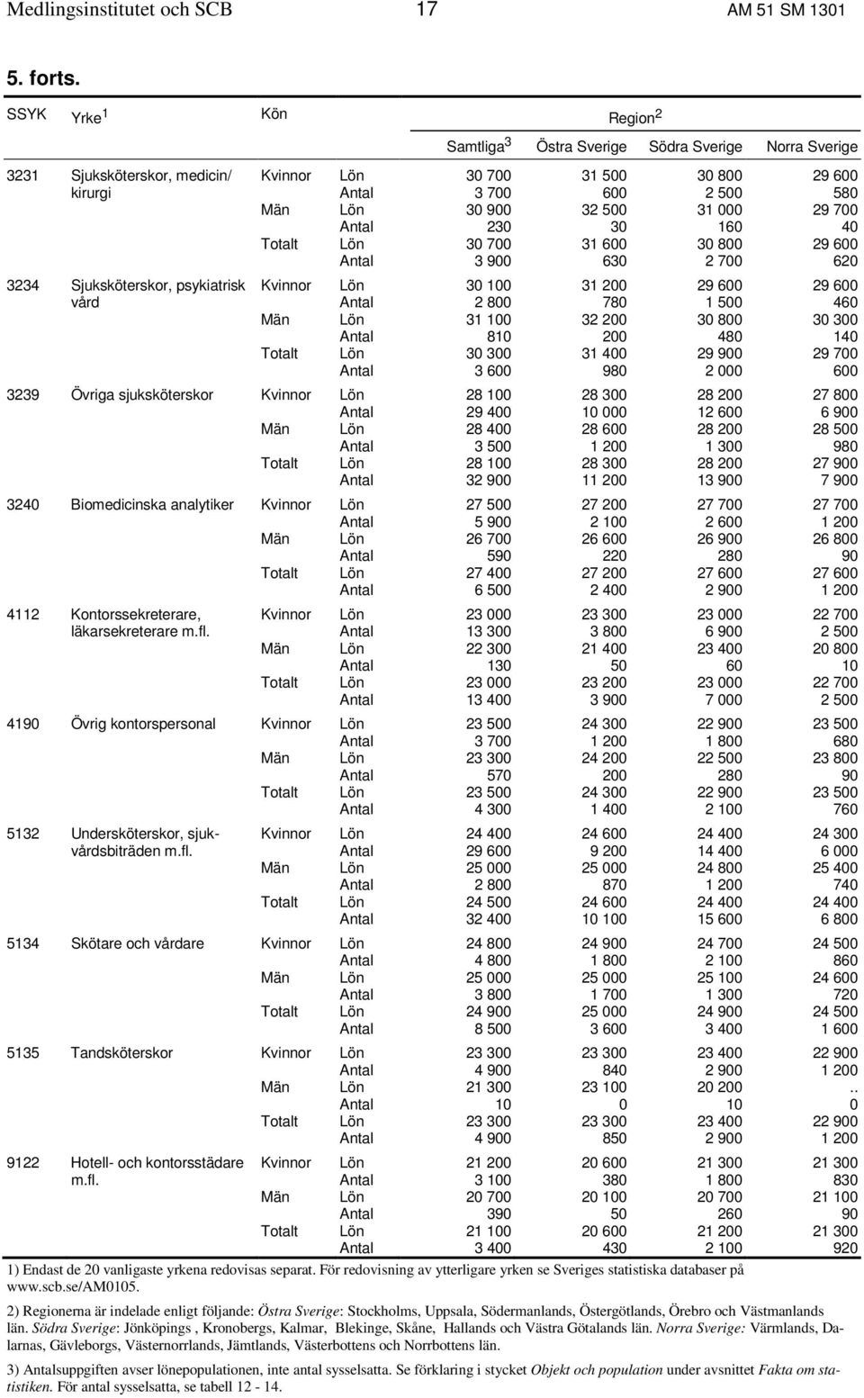 500 31 000 29 700 Antal 230 30 160 40 Totalt Lön 30 700 31 600 30 800 29 600 Antal 3 900 630 2 700 620 3234 Sjuksköterskor, psykiatrisk Kvinnor Lön 30 100 31 200 29 600 29 600 vård Antal 2 800 780 1