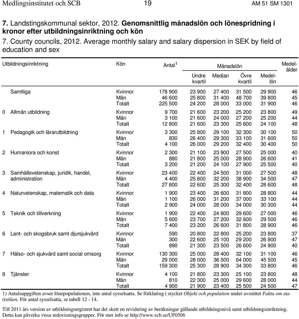 178 900 23 900 27 400 31 500 29 900 46 Män 46 600 25 800 31 400 48 700 39 800 45 Totalt 225 500 24 200 28 000 33 000 31 900 46 0 Allmän utbildning Kvinnor 9 700 21 600 23 200 25 200 23 800 49 Män 3