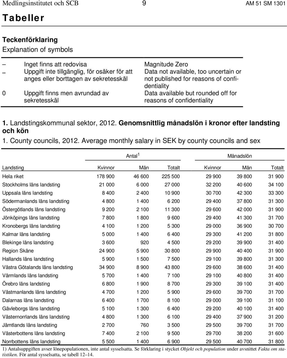 for reasons of confidentiality 1. Landstingskommunal sektor, 2012. Genomsnittlig månadslön i kronor efter landsting och kön 1. County councils, 2012.