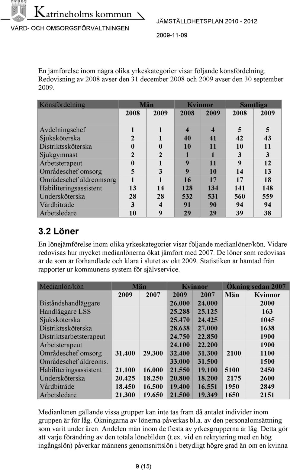 1 9 11 9 12 Områdeschef omsorg 5 3 9 10 14 13 Områdeschef äldreomsorg 1 1 16 17 17 18 Habiliteringsassistent 13 14 128 134 141 148 Undersköterska 28 28 532 531 560 559 Vårdbiträde 3 4 91 90 94 94