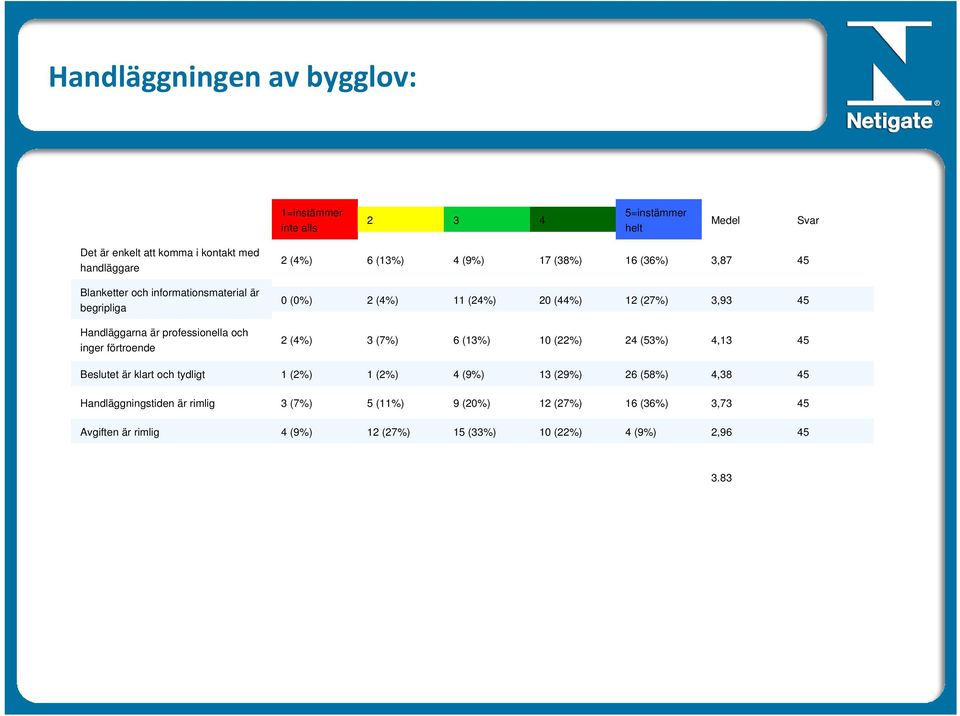 Handläggarna är professionella och inger förtroende (7%) 6 (1%) 10 (%) (5%),1 Beslutet är klart och tydligt 1