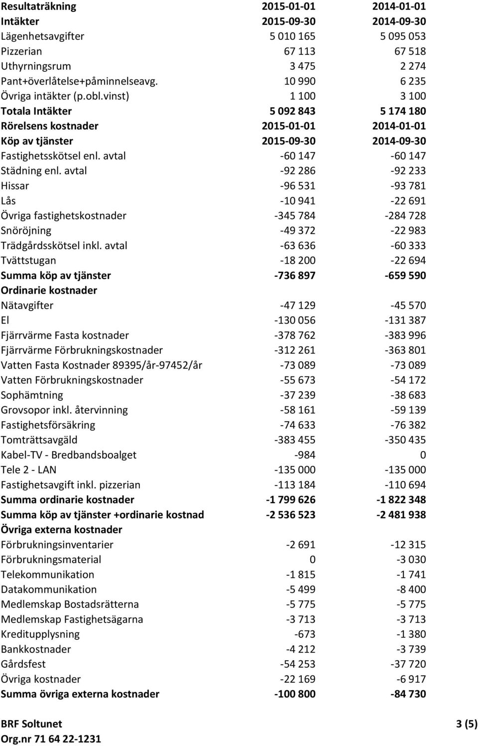 avtal -60 147-60 147 Städning enl. avtal -92 286-92 233 Hissar -96 531-93 781 Lås -10 941-22 691 Övriga fastighetskostnader -345 784-284 728 Snöröjning -49 372-22 983 Trädgårdsskötsel inkl.