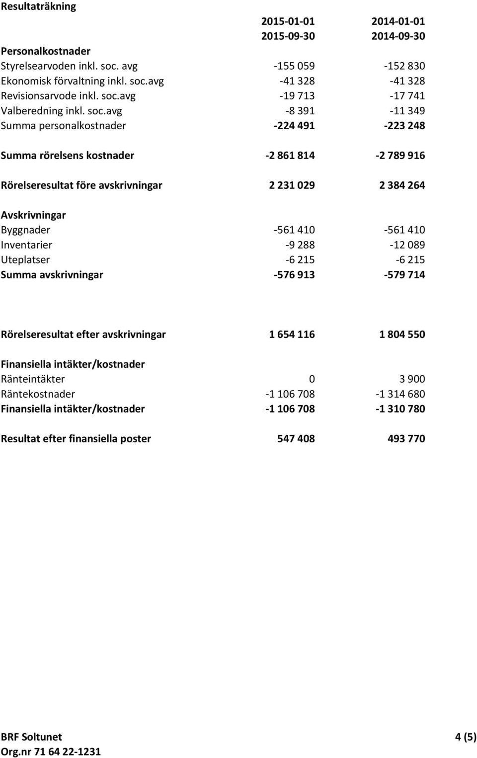 avg -8 391-11 349 Summa personalkostnader -224 491-223 248 Summa rörelsens kostnader -2 861 814-2 789 916 Rörelseresultat före avskrivningar 2 231 029 2 384 264 Avskrivningar Byggnader -561 410-561