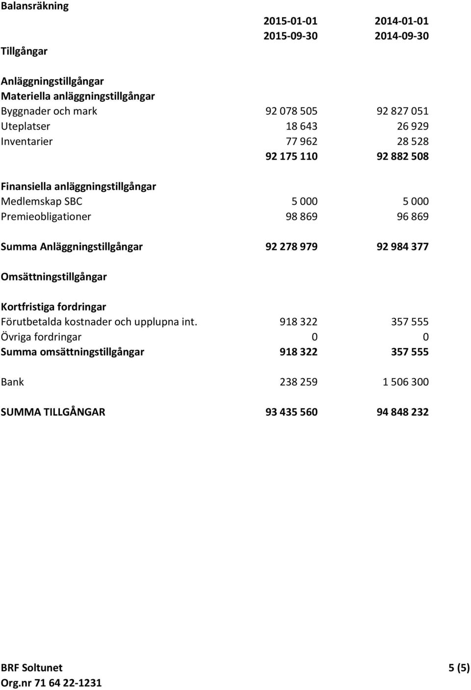 Premieobligationer 98 869 96 869 Summa Anläggningstillgångar 92 278 979 92 984 377 Omsättningstillgångar Kortfristiga fordringar Förutbetalda kostnader och