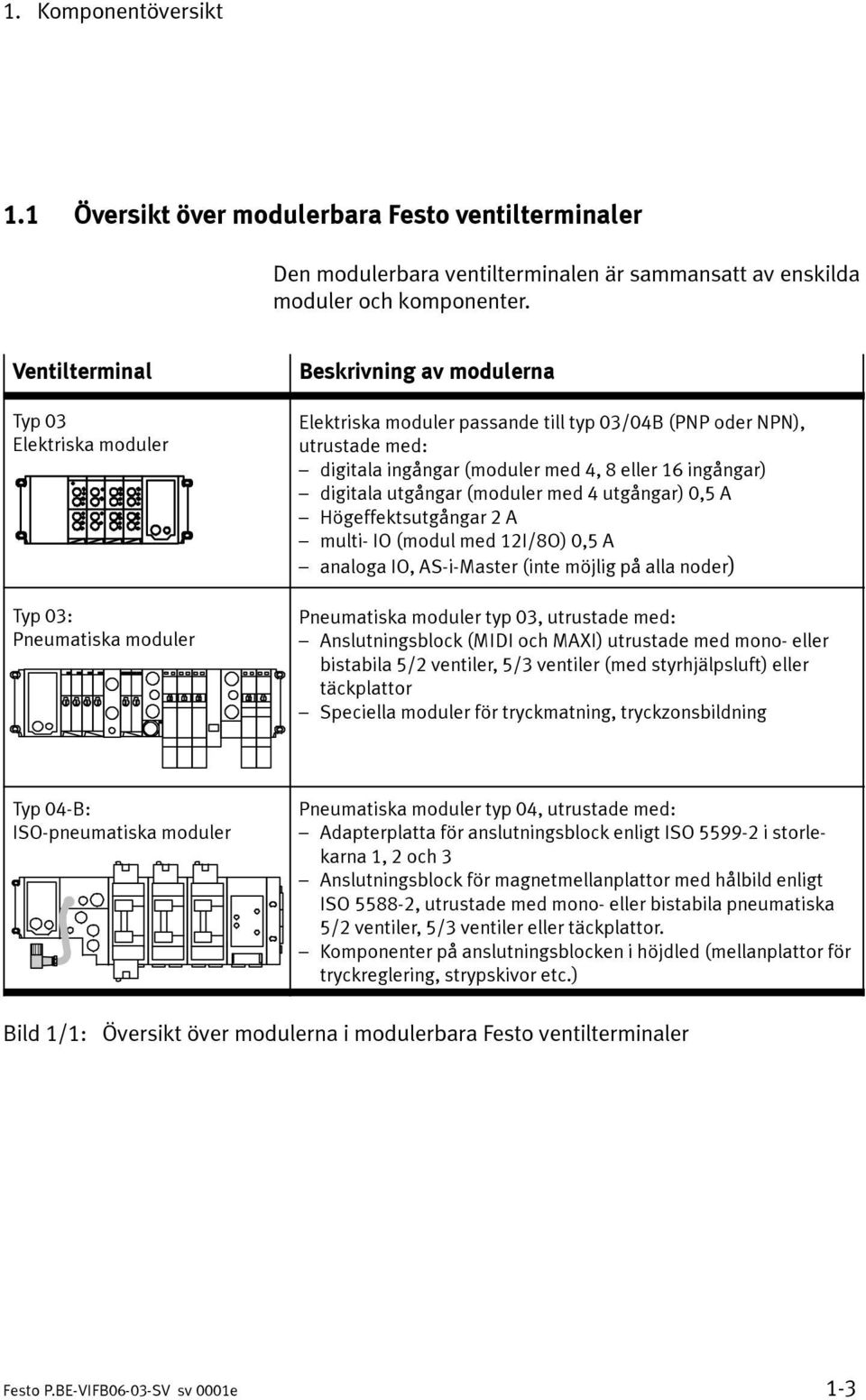 4, 8 eller 16 ingångar) digitala utgångar (moduler med 4 utgångar) 0,5 A Högeffektsutgångar 2 A multi- IO (modul med 12I/8O) 0,5 A analoga IO, AS-i-Master (inte möjlig på alla noder) Pneumatiska