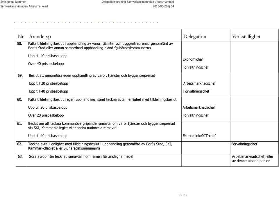 Beslut att genomföra egen upphandling av varor, tjänster och byggentreprenad Upp till 20 prisbasbelopp Upp till 40 prisbasbelopp Arbetsmarknadschef 60.