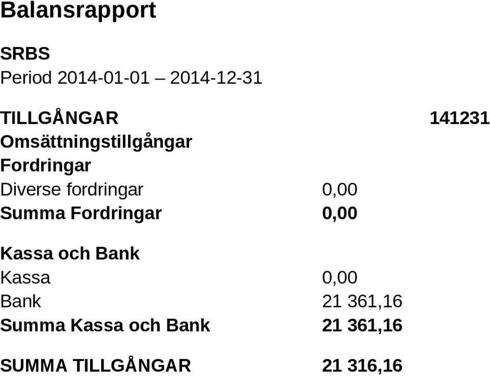 0,00 Summa Fordringar 0,00 Kassa och Bank Kassa 0,00 Bank 21