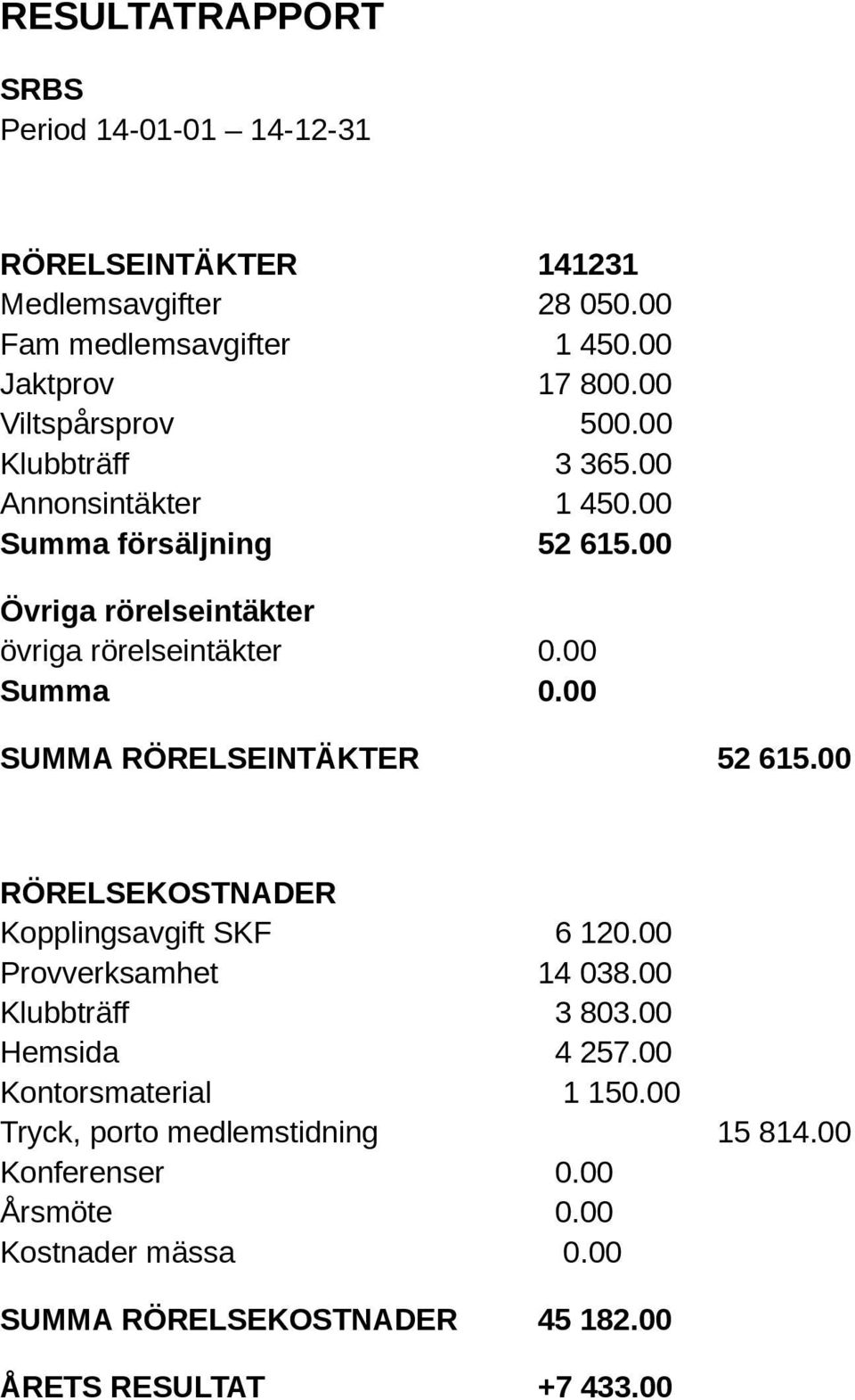 00 Summa 0.00 SUMMA RÖRELSEINTÄKTER 52 615.00 RÖRELSEKOSTNADER Kopplingsavgift SKF 6 120.00 Provverksamhet 14 038.00 Klubbträff 3 803.00 Hemsida 4 257.