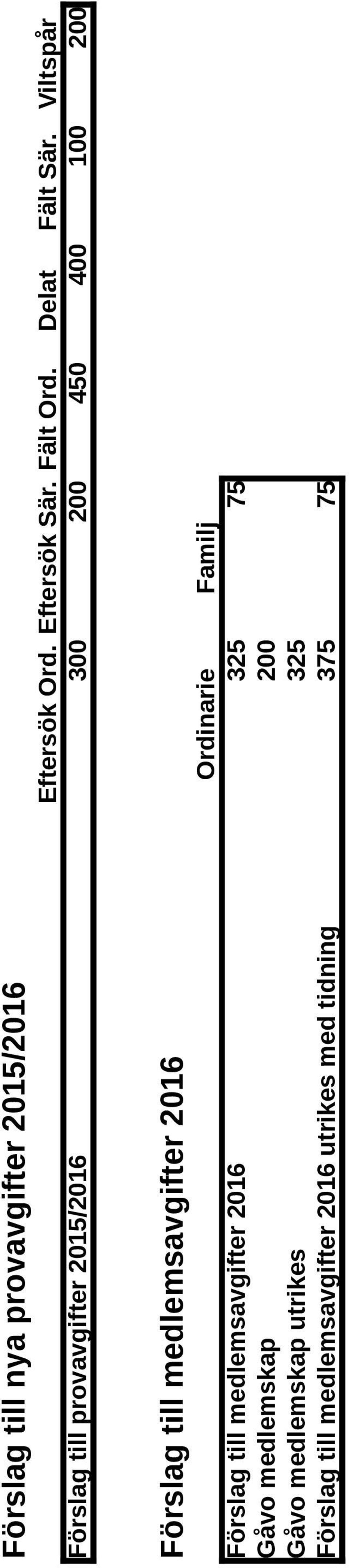 Viltspår Förslag till provavgifter 2015/2016 300 200 450 400 100 200 Förslag till