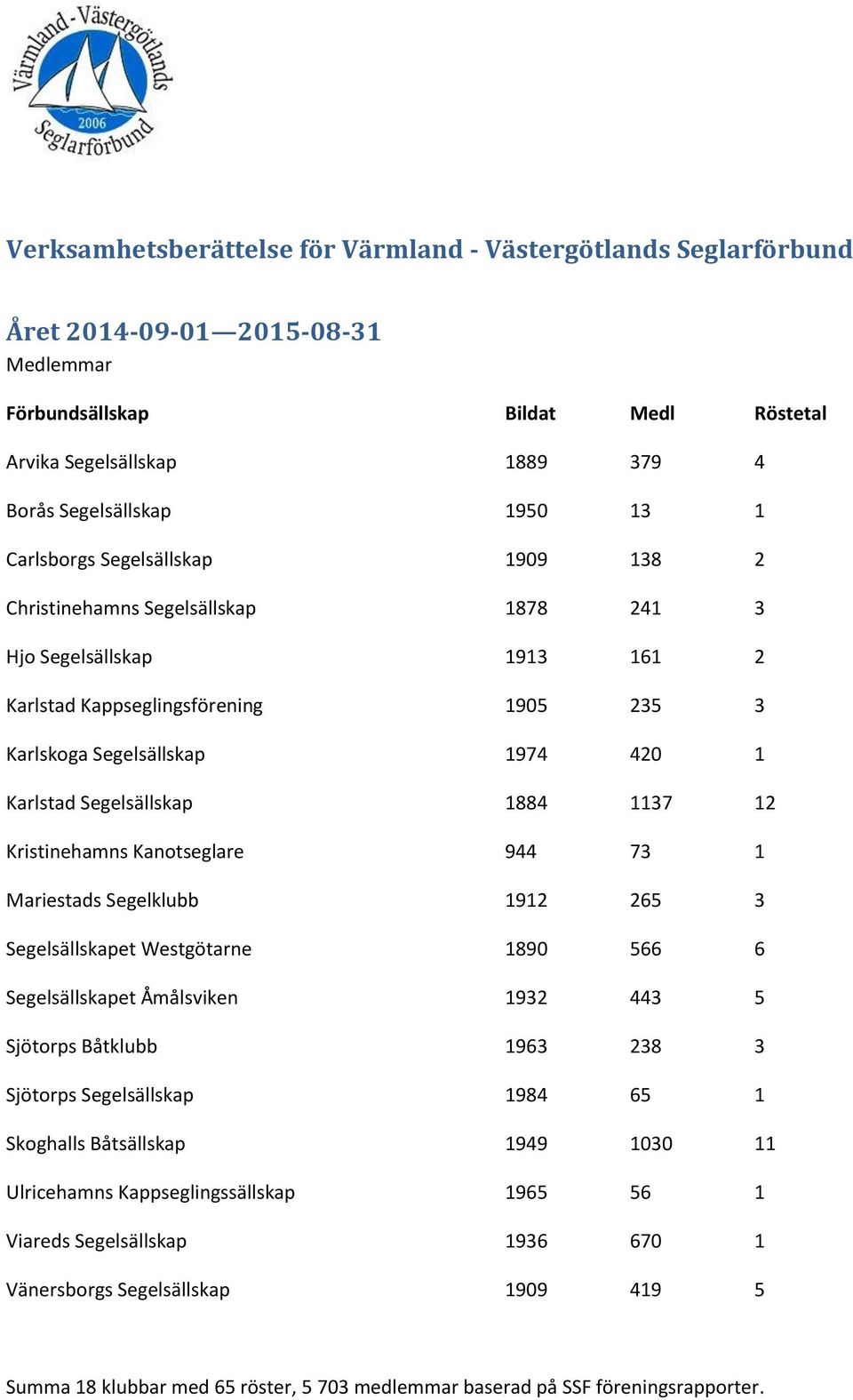 Segelsällskap 1884 1137 12 Kristinehamns Kanotseglare 944 73 1 Mariestads Segelklubb 1912 265 3 Segelsällskapet Westgötarne 1890 566 6 Segelsällskapet Åmålsviken 1932 443 5 Sjötorps Båtklubb 1963 238